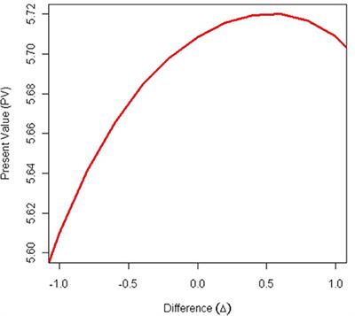 A Mathematical Analysis of the Improving Sequence Effect for Monetary Rewards